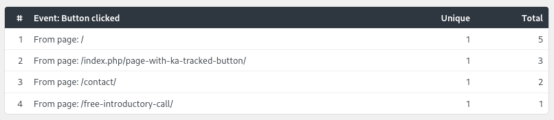 Screenshot of the table showing the event counts for the "Button clicked" event.